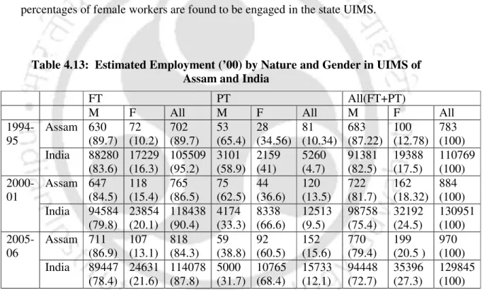 Table 4.13:  Estimated Employment (’00) by Nature and Gender in UIMS of  Assam and India 