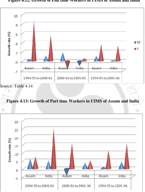 Figure 4.12: Growth of Full time Workers in UIMS of Assam and India 