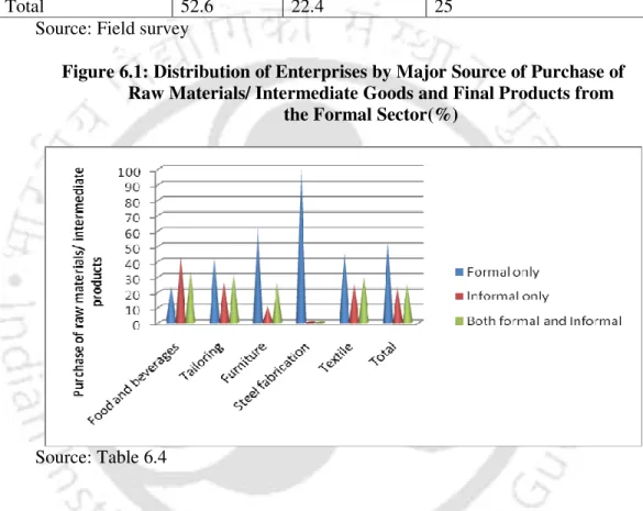 Figure 6.1: Distribution of Enterprises by Major Source of Purchase of  Raw Materials/ Intermediate Goods and Final Products from 