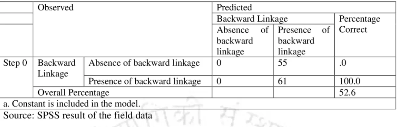 Table 6. 7: Classification Table of the Null Model  a,