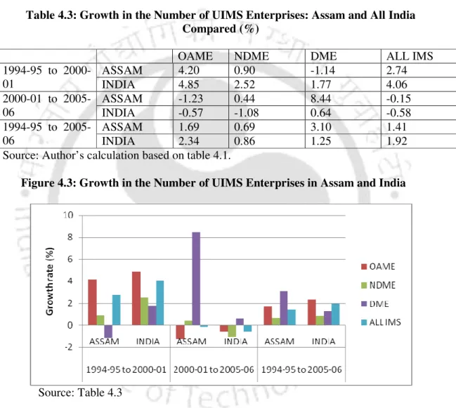 Table 4.3: Growth in the Number of UIMS Enterprises: Assam and All India  Compared (%) 
