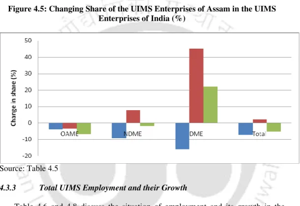 Figure 4.5: Changing Share of the UIMS Enterprises of Assam in the UIMS  Enterprises of India (%) 