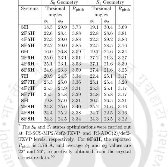 Table 5.1: Values of selected torsional angles (φ, degrees) and R pitch (˚ A) of ground state (S 0 ) and lowest singlet excited state (S 1 ) optimized geometries of 5H-8H, and