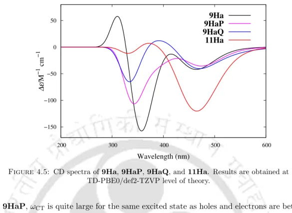 Figure 4.5: CD spectra of 9Ha, 9HaP, 9HaQ, and 11Ha. Results are obtained at TD-PBE0/def2-TZVP level of theory.