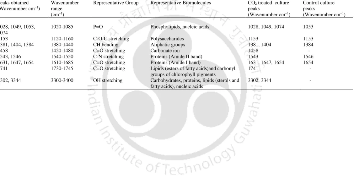 Table 4.1. FTIR band assignments of CO 2  treated SA1 and control 
