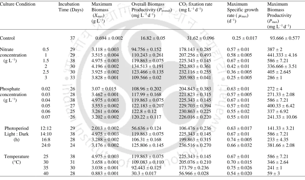 Table 4.2. Variation of growth kinetic parameters of Scenedesmus obliquus SA1 in the lab scale closed system studies (Data  represents Mean ± standard deviation) 