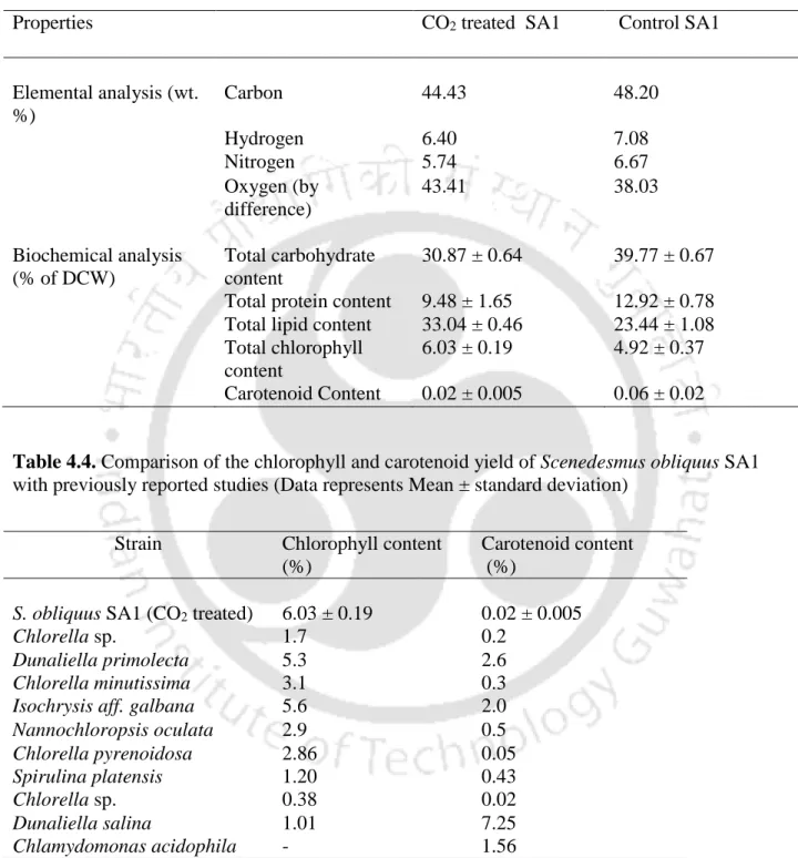 Table 4.3. Biochemical properties of Scenedesmus obliquus SA1 obtained in the lab scale closed  system studies (Data represents Mean ± standard deviation) 