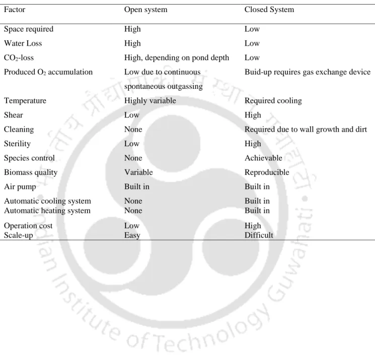 Table 1.1. A brief comparison of open and closed systems for microalgae cultivation  (Harun etal., 2010; Ho et al., 2011)  