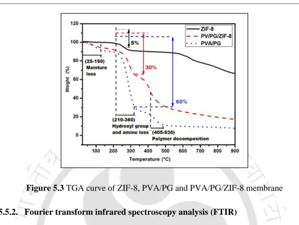 Figure 5.3 TGA curve of ZIF-8, PVA/PG and PVA/PG/ZIF-8 membrane  5.5.2.  Fourier transform infrared spectroscopy analysis (FTIR) 