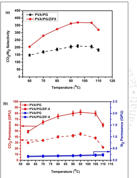 Figure  5.9  Effect  of  temperature  on  (a)  CO 2 /N 2   selectivity  (b)  CO 2   and  N 2  Permeance  (GPU) for PVA/PG and PVA/PG/ZIF-8 membrane at feed absolute pressure = 2.5 atm,  sweep absolute pressure = 1.2 atm, and water flow rates = 0.03/0.05 ml
