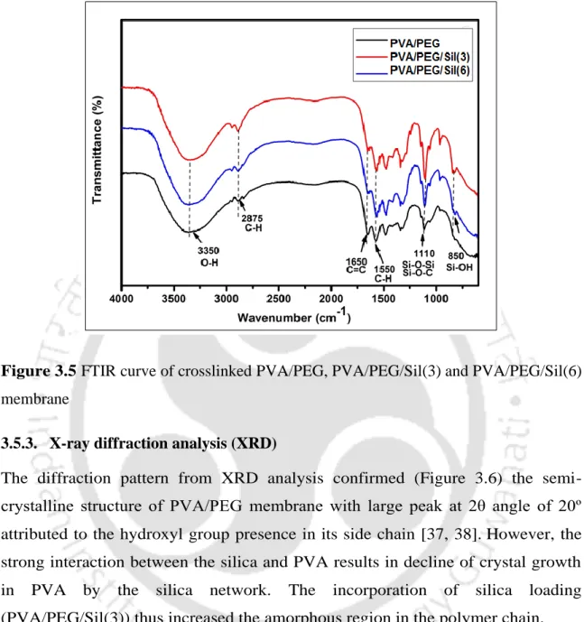 Figure 3.5 FTIR curve of crosslinked PVA/PEG, PVA/PEG/Sil(3) and PVA/PEG/Sil(6)  membrane 