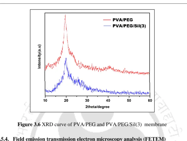 Figure 3.6 XRD curve of PVA/PEG and PVA/PEG/Sil(3)  membrane  3.5.4.  Field emission transmission electron microscopy analysis (FETEM) 