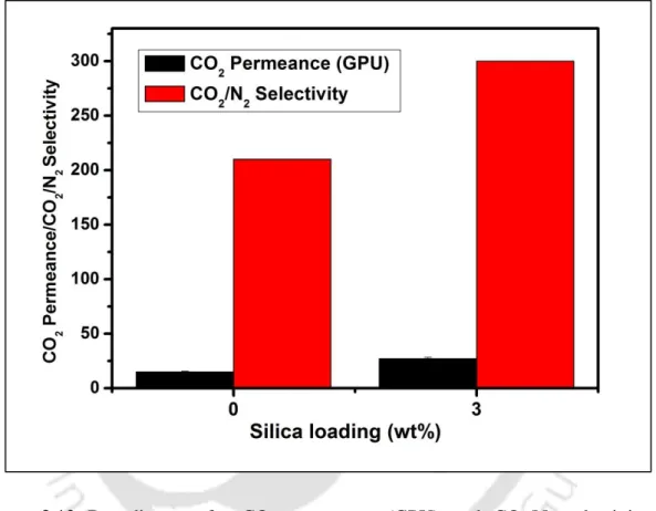 Figure  3.12  Bar  diagram  for  CO 2   permeance  (GPU)  and  CO 2 /N 2   selectivity  for  PVA/PEG and PVA/PEG/Sil(3) membrane 