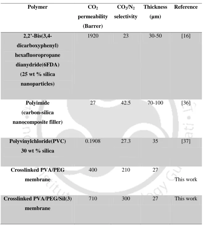 Table  3.2  CO 2   permeability  (Barrer)  and  CO 2 /N 2   selectivity  results  for  different  membrane material 