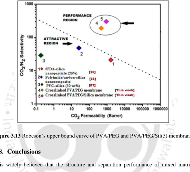 Figure 3.13 Robeson’s upper bound curve of PVA/PEG and PVA/PEG/Sil(3) membrane 