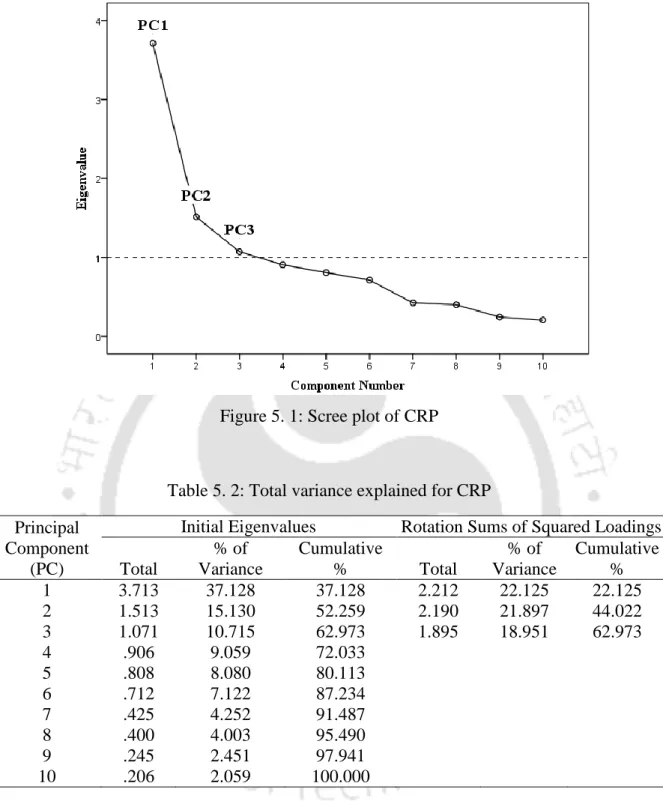 Figure 5. 1: Scree plot of CRP 