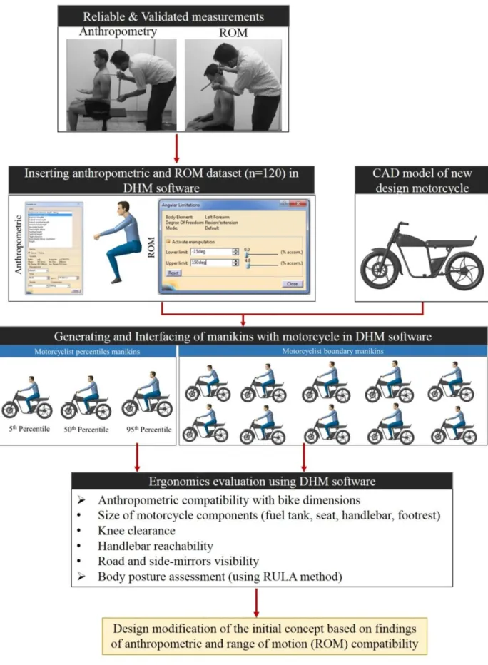 Figure 6. 1: Application of the anthropometrics and ROM measurement in virtual ergonomics  evaluation of newly design/ re-designed motorcycle 