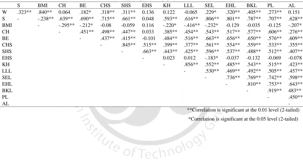 Table C1: Correlation coefficients between anthropometric measurements  