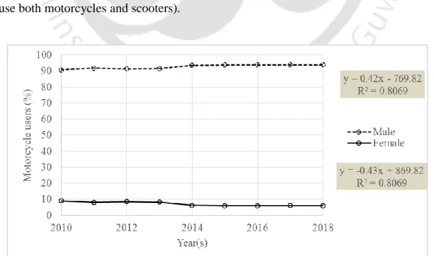 Figure 1. 3: Year(s) vs. percentage of female and male two-wheeler users in India