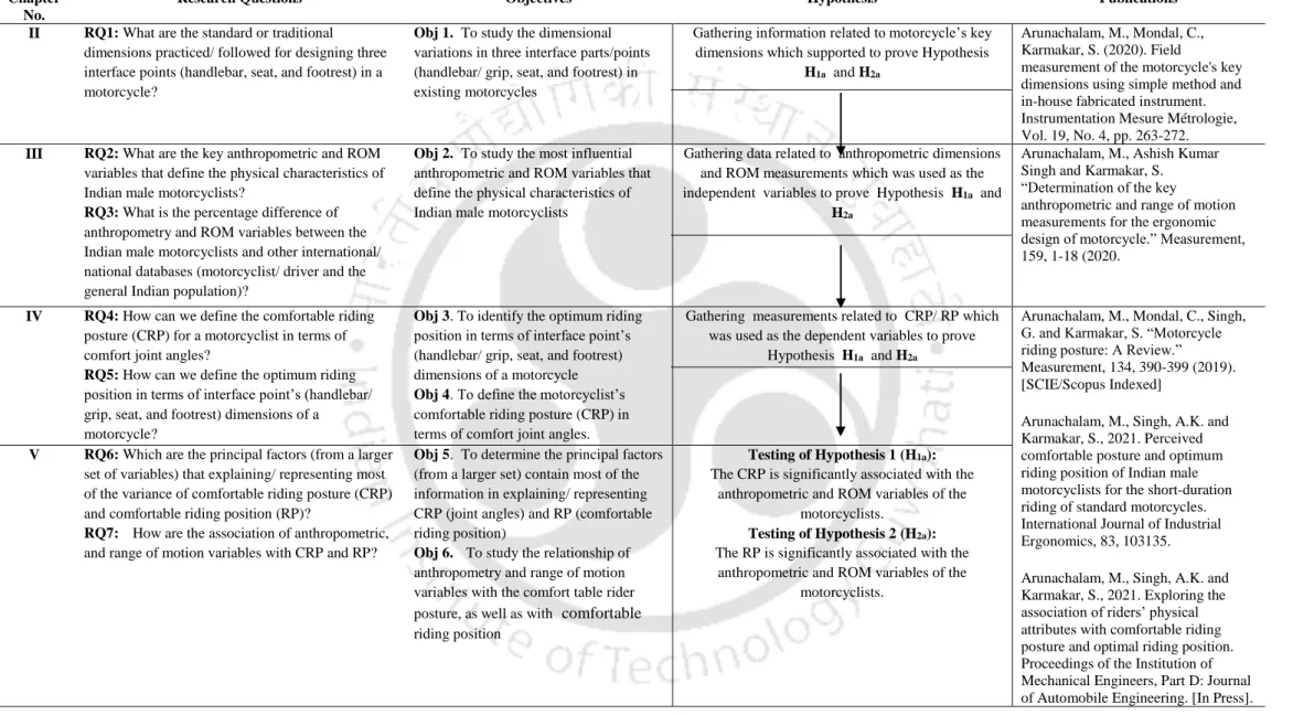 Table 1.1: Research questions, objectives, hypothesis - organized in various chapters and publications 
