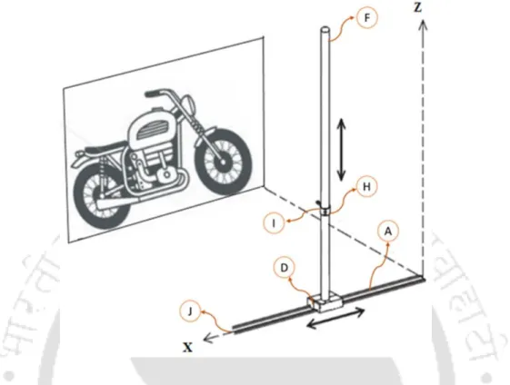 Figure 2.5: Working principles of design and its parts. Note: Part notations and names - A: X- X-axis rails frame; D: Sliding base (X-X-axis); F: Rod-stick (as Z-X-axis); H: Laser pointer holder; I: 