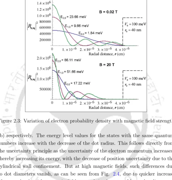 Figure 2.3: Variation of electron probability density with magnetic field strength (b) respectively