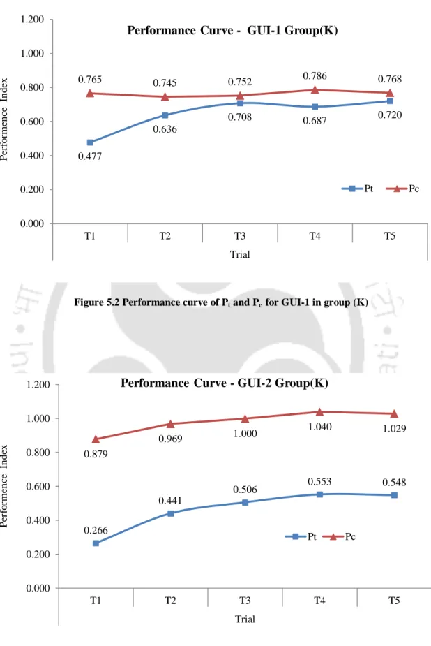 Figure 5.2 Performance curve of P t  and P c   for GUI-1 in group (K) 