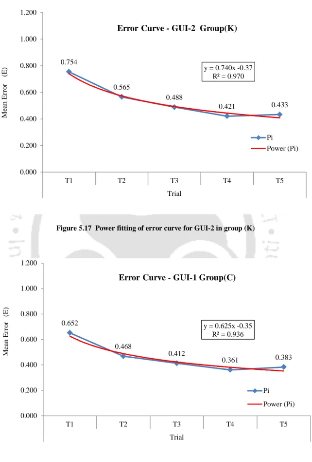 Figure 5.17  Power fitting of error curve for GUI-2 in group (K) 