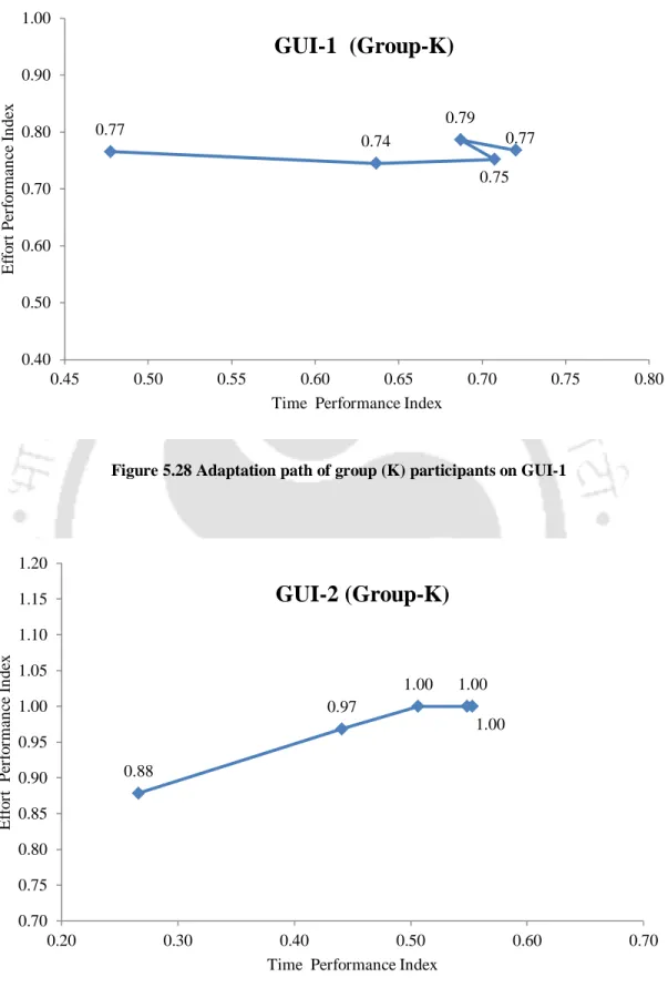 Figure 5.28 Adaptation path of group (K) participants on GUI-1 