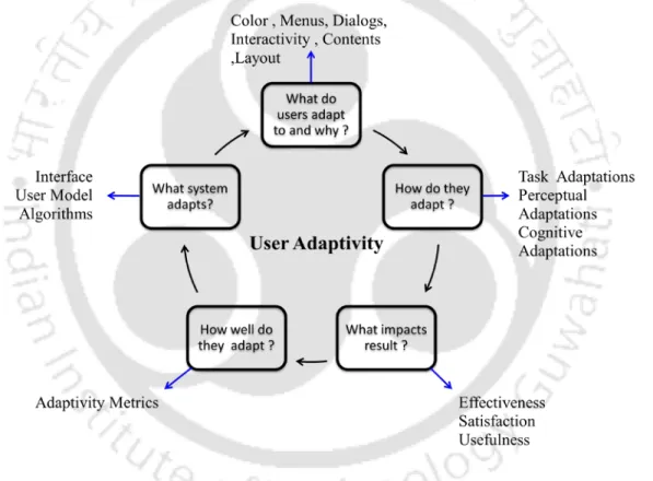 Figure 1.1 User adaptivity cycle in human computer interaction