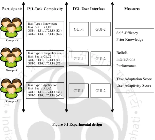 Figure 3.1 Experimental design 