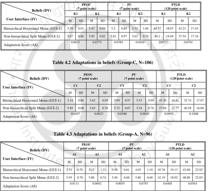 Table 4.1Adaptations in beliefs (Group-K, N=85)                      