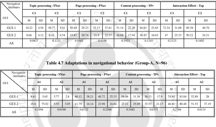 Table 4.6 Adaptations in navigational behavior (Group-C, N=106) 