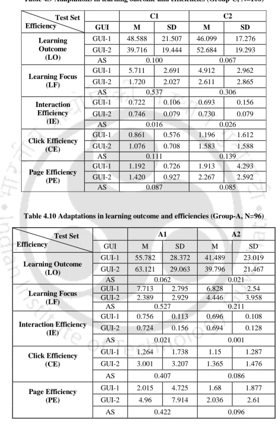 Table 4.10 Adaptations in learning outcome and efficiencies (Group-A, N=96)                 Test Set 