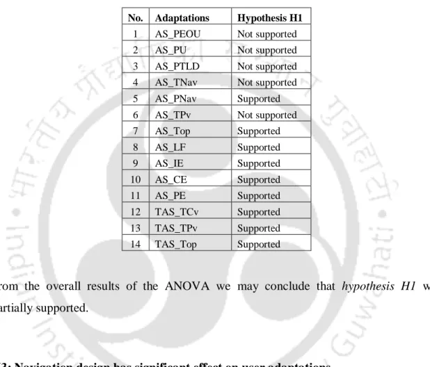 Table 4.14 Summary of hypothesis H1 testing  No.  Adaptations  Hypothesis H1 