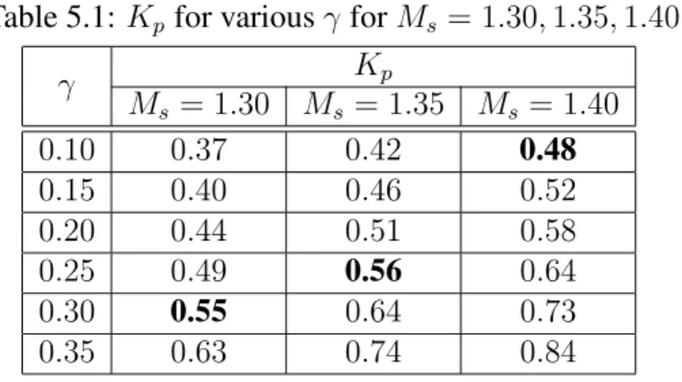 Figure 5.1: Setpoint responses for s+1 e −s : ( − ) M s = 1.30, (...) M s = 1.35 and ( −− ) M s = 1.40 The solution of (5.8) for the above value of the derivative time constant gives