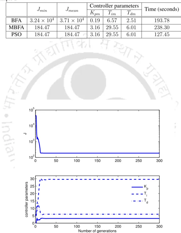 Table 2.4: J min , J mean , controller parameters and time taken by various evolutionary algorithms for Example 2