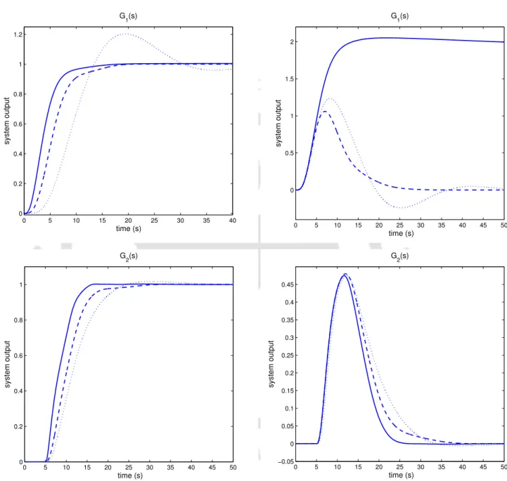 Figure 2.6: Step responses for G 1 (s) and G 2 (s): ( − ) Proposed PID, ( −− ) Proposed PI-PD and (...) Panagopoulos et al