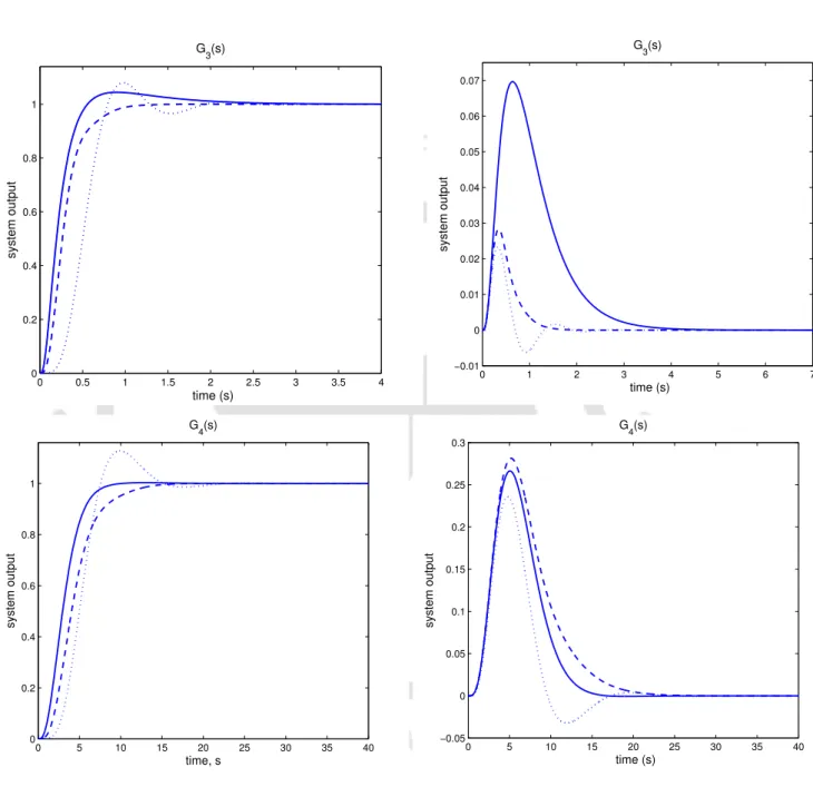Figure 2.7: Step responses for G 3 (s) and G 4 (s): ( − ) Proposed PID, ( −− ) Proposed PI-PD and (...) Panagopoulos et al