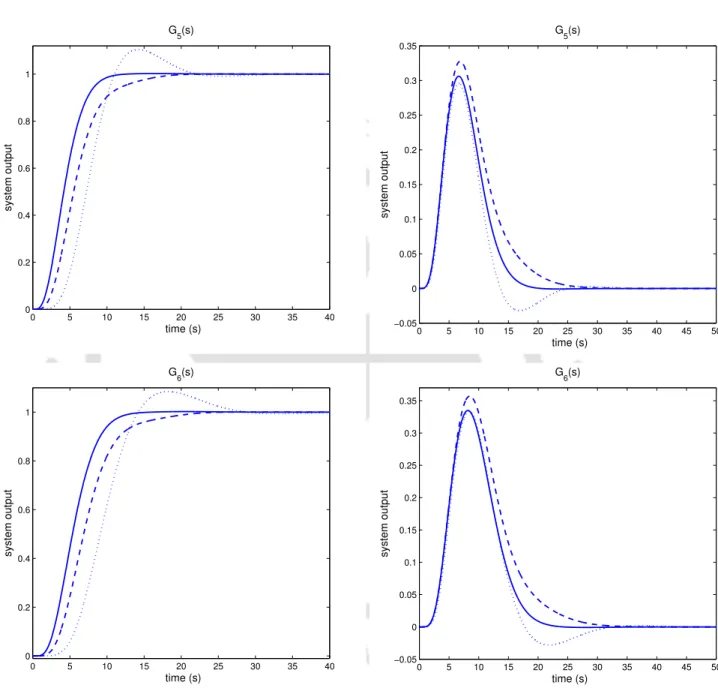 Figure 2.8: Step responses for G 5 (s) and G 6 (s): ( − ) Proposed PID, ( −− ) Proposed PI-PD and (...) Panagopoulos et al