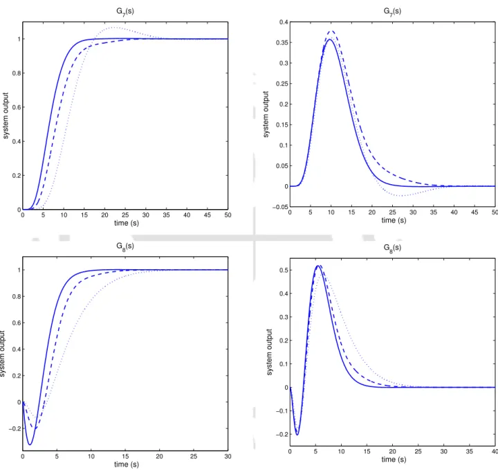 Figure 2.9: Step responses for G 7 (s) and G 8 (s): ( − ) Proposed PID, ( −− ) Proposed PI-PD and (...) Panagopoulos et al