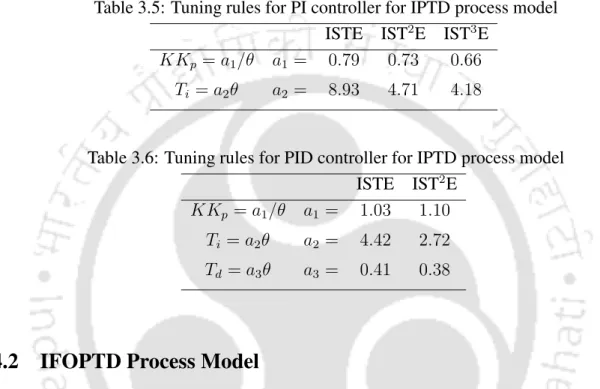 Table 3.5: Tuning rules for PI controller for IPTD process model ISTE IST 2 E IST 3 E