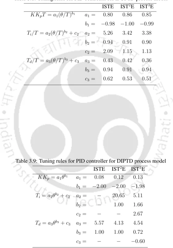 Table 3.8: Tuning rules for PID controller for IFOPTD process model ISTE IST 2 E IST 3 E KK p T = a 1 (θ/T ) b 1 a 1 = 0.80 0.86 0.85