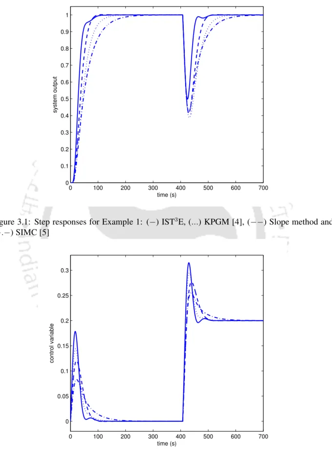 Figure 3.1: Step responses for Example 1: ( − ) IST 3 E, (...) KPGM [4], ( −− ) Slope method and ( − 