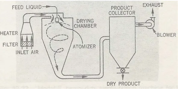 Fig. 9 Spray dryer  