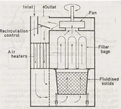 Fig. 10 Fluidized bed dryer  