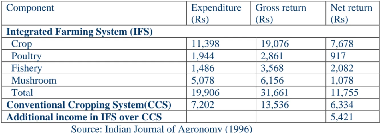 Table 2: A suggested model of enterprise diversification on  1.25  ha  farmland                       at Bhubneshwar and its economics 