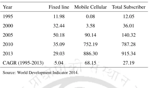 Table 5.1: Category Wise Number of Telephone Subscribers (In Million) & Their CAGR Year Fixed line Mobile Cellular Total Subscriber