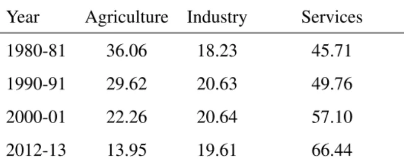 Table 3.1: Percentage Share of Major Sectors to GDP Year Agriculture Industry Services