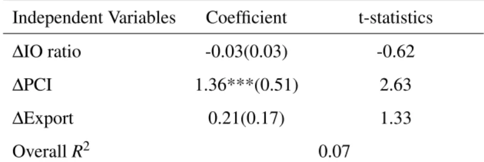 Table 3.12: Effects of Splintering on Services Sector Independent Variables Coefficient t-statistics